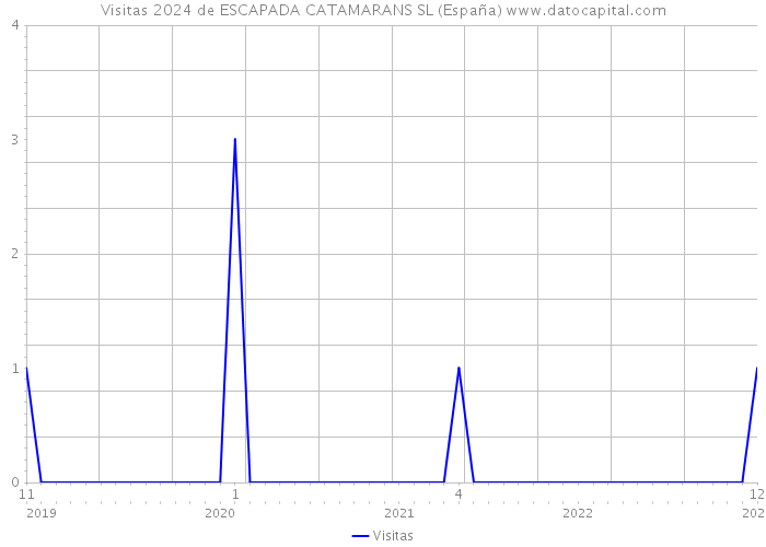 Visitas 2024 de ESCAPADA CATAMARANS SL (España) 