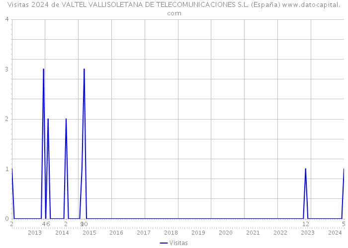 Visitas 2024 de VALTEL VALLISOLETANA DE TELECOMUNICACIONES S.L. (España) 
