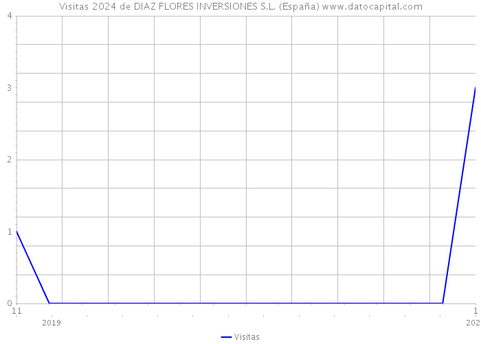 Visitas 2024 de DIAZ FLORES INVERSIONES S.L. (España) 