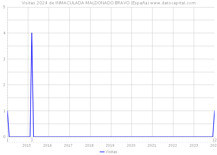 Visitas 2024 de INMACULADA MALDONADO BRAVO (España) 
