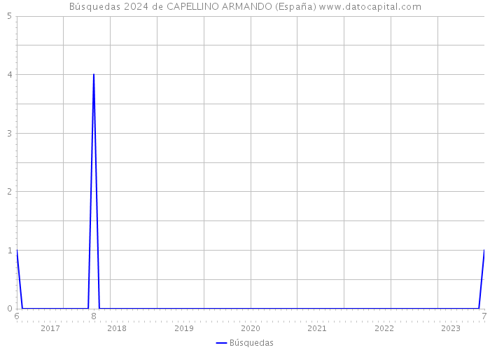 Búsquedas 2024 de CAPELLINO ARMANDO (España) 