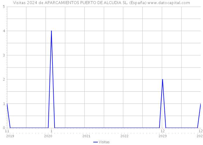 Visitas 2024 de APARCAMIENTOS PUERTO DE ALCUDIA SL. (España) 