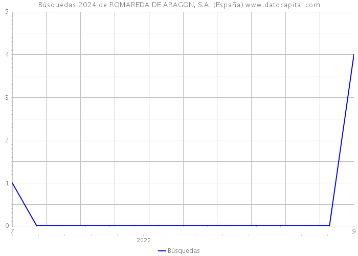 Búsquedas 2024 de ROMAREDA DE ARAGON, S.A. (España) 
