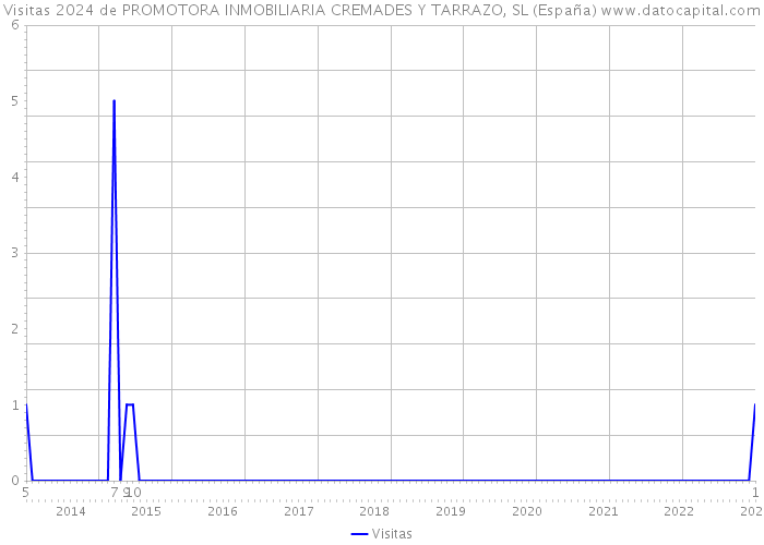 Visitas 2024 de PROMOTORA INMOBILIARIA CREMADES Y TARRAZO, SL (España) 