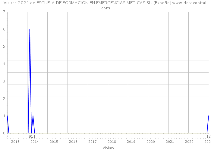 Visitas 2024 de ESCUELA DE FORMACION EN EMERGENCIAS MEDICAS SL. (España) 