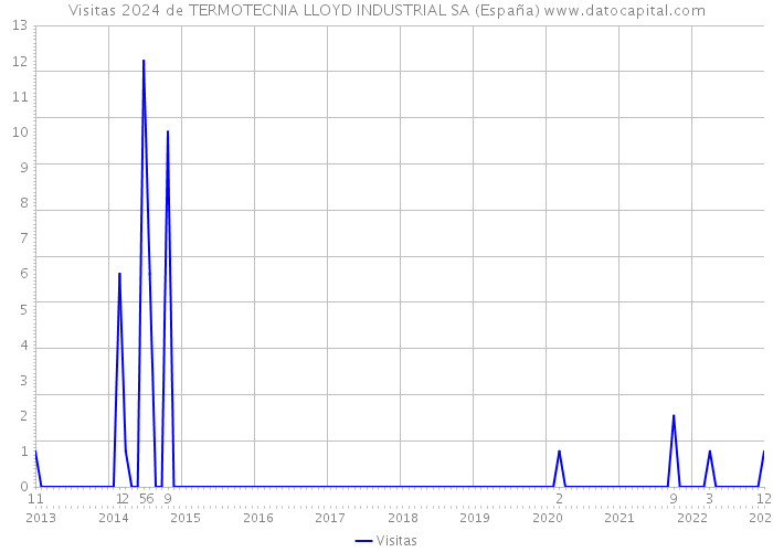 Visitas 2024 de TERMOTECNIA LLOYD INDUSTRIAL SA (España) 