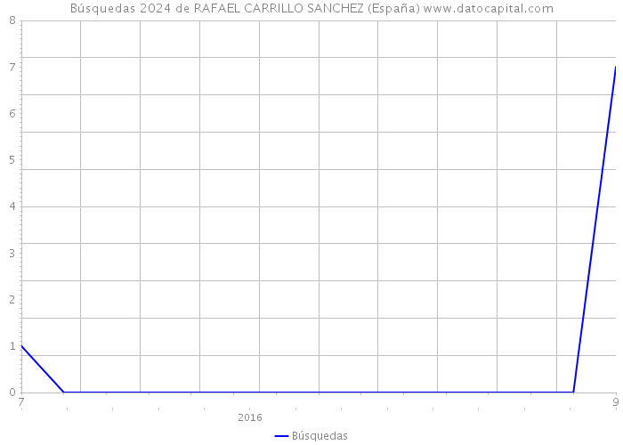 Búsquedas 2024 de RAFAEL CARRILLO SANCHEZ (España) 