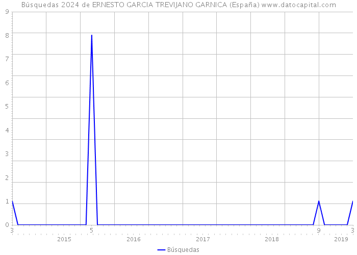 Búsquedas 2024 de ERNESTO GARCIA TREVIJANO GARNICA (España) 