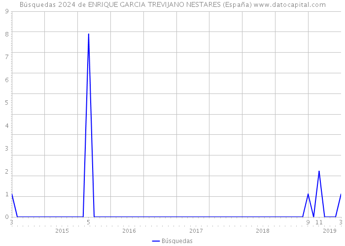 Búsquedas 2024 de ENRIQUE GARCIA TREVIJANO NESTARES (España) 