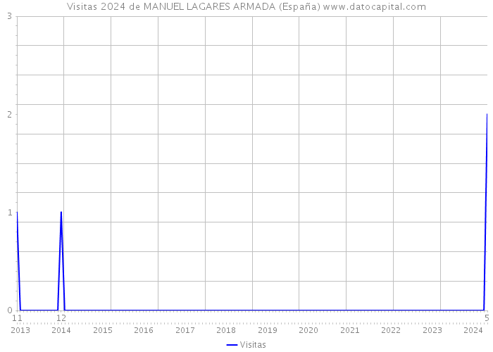 Visitas 2024 de MANUEL LAGARES ARMADA (España) 