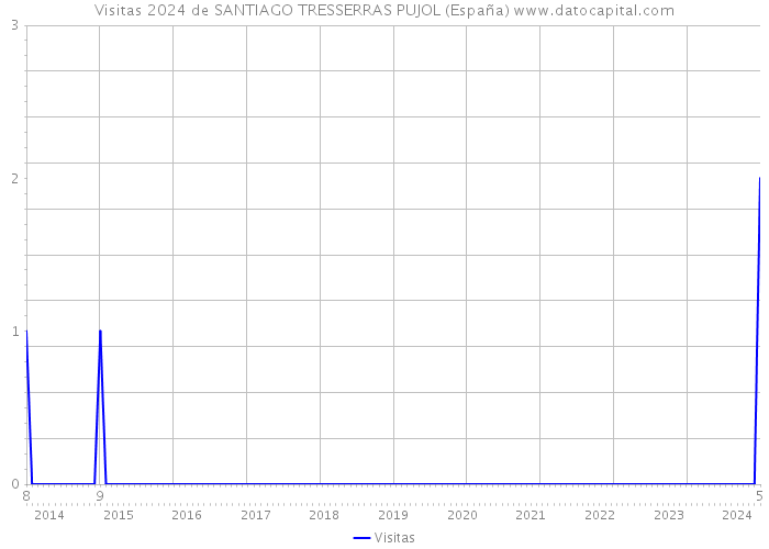 Visitas 2024 de SANTIAGO TRESSERRAS PUJOL (España) 