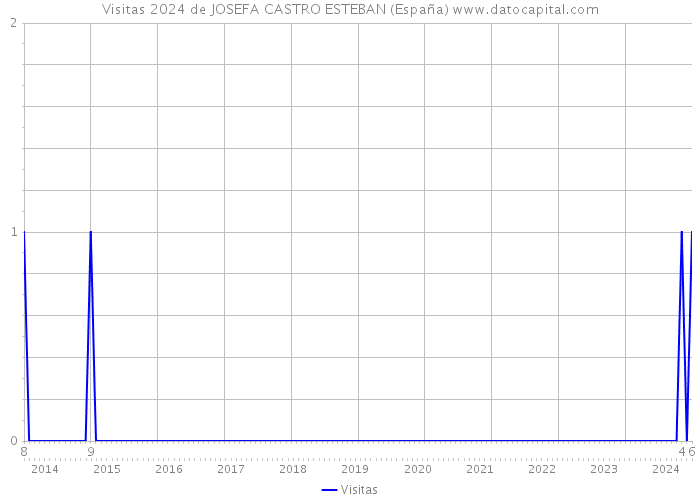 Visitas 2024 de JOSEFA CASTRO ESTEBAN (España) 
