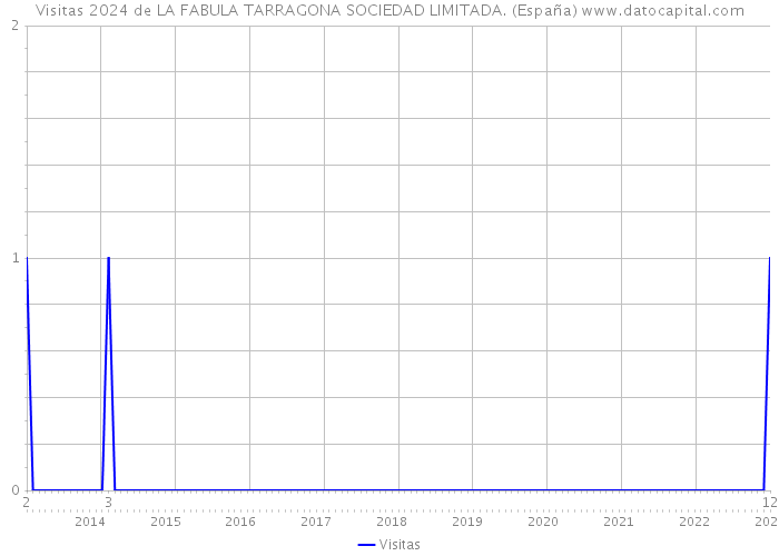 Visitas 2024 de LA FABULA TARRAGONA SOCIEDAD LIMITADA. (España) 
