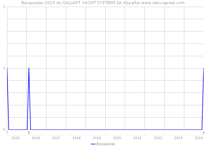 Búsquedas 2024 de GALLART YACHT SYSTEMS SA (España) 
