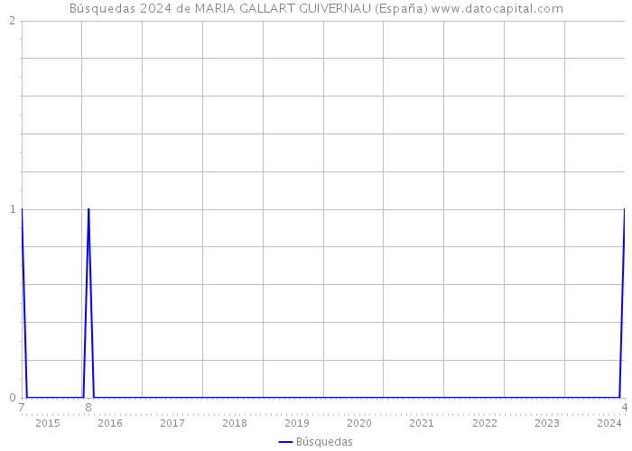 Búsquedas 2024 de MARIA GALLART GUIVERNAU (España) 