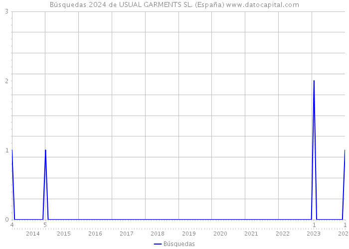 Búsquedas 2024 de USUAL GARMENTS SL. (España) 