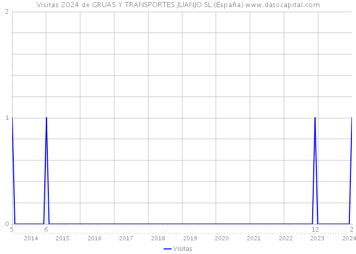 Visitas 2024 de GRUAS Y TRANSPORTES JUANJO SL (España) 