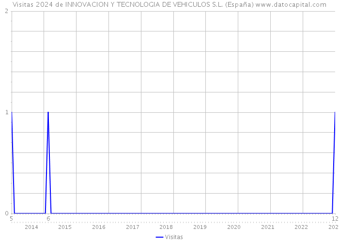 Visitas 2024 de INNOVACION Y TECNOLOGIA DE VEHICULOS S.L. (España) 