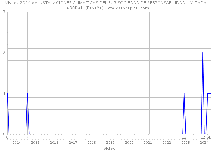 Visitas 2024 de INSTALACIONES CLIMATICAS DEL SUR SOCIEDAD DE RESPONSABILIDAD LIMITADA LABORAL. (España) 