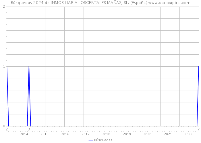 Búsquedas 2024 de INMOBILIARIA LOSCERTALES MAÑAS, SL. (España) 