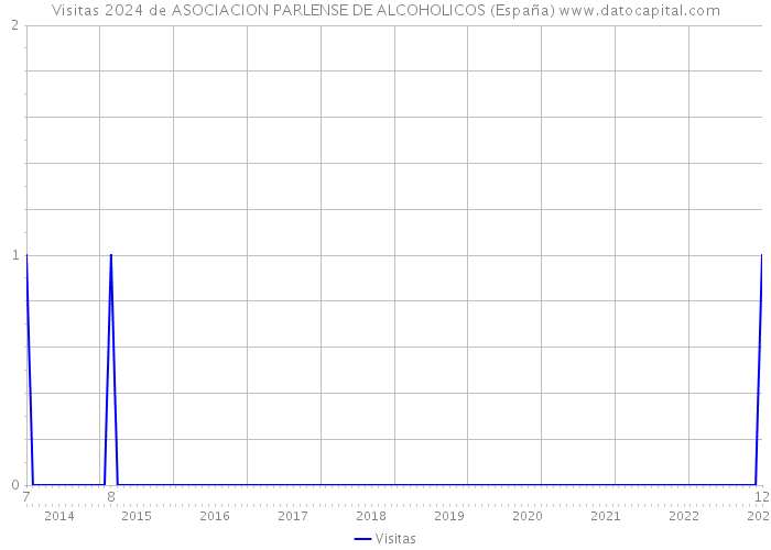 Visitas 2024 de ASOCIACION PARLENSE DE ALCOHOLICOS (España) 