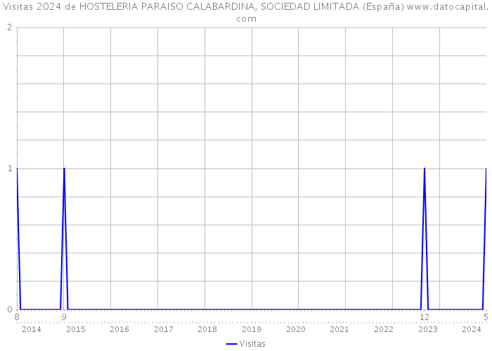 Visitas 2024 de HOSTELERIA PARAISO CALABARDINA, SOCIEDAD LIMITADA (España) 