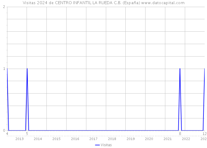 Visitas 2024 de CENTRO INFANTIL LA RUEDA C.B. (España) 