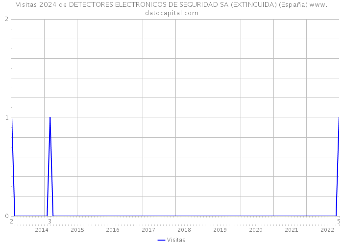 Visitas 2024 de DETECTORES ELECTRONICOS DE SEGURIDAD SA (EXTINGUIDA) (España) 
