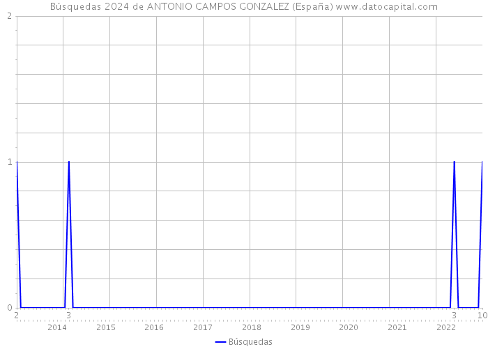 Búsquedas 2024 de ANTONIO CAMPOS GONZALEZ (España) 
