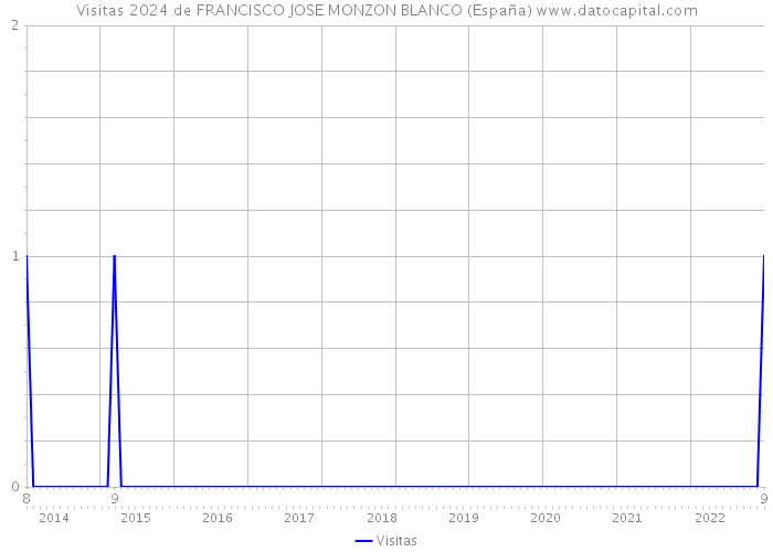 Visitas 2024 de FRANCISCO JOSE MONZON BLANCO (España) 