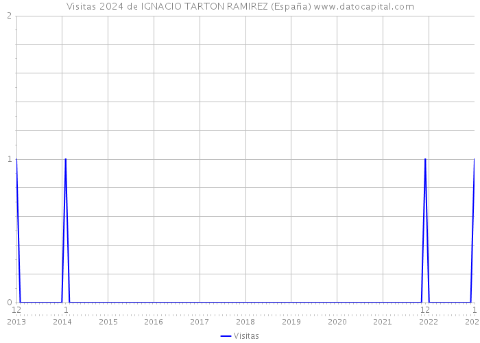 Visitas 2024 de IGNACIO TARTON RAMIREZ (España) 