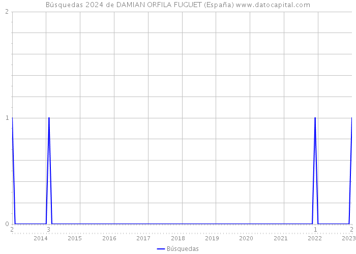 Búsquedas 2024 de DAMIAN ORFILA FUGUET (España) 