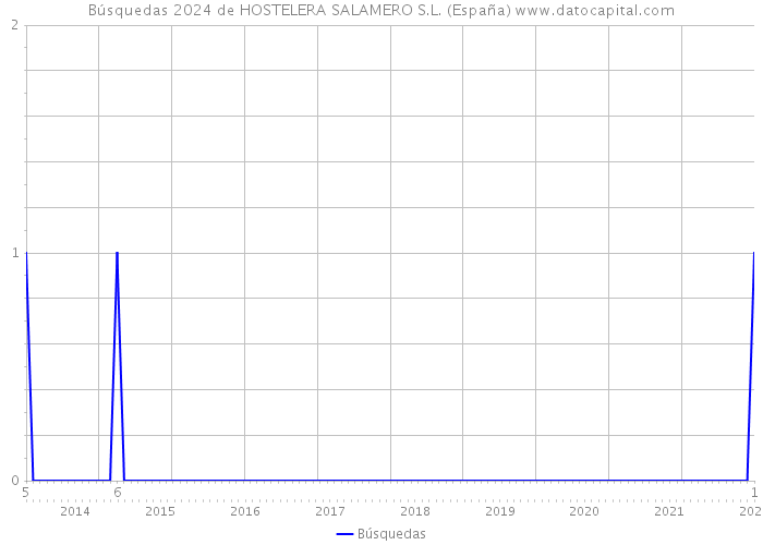 Búsquedas 2024 de HOSTELERA SALAMERO S.L. (España) 