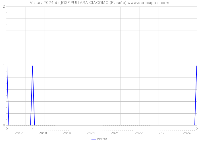 Visitas 2024 de JOSE PULLARA GIACOMO (España) 