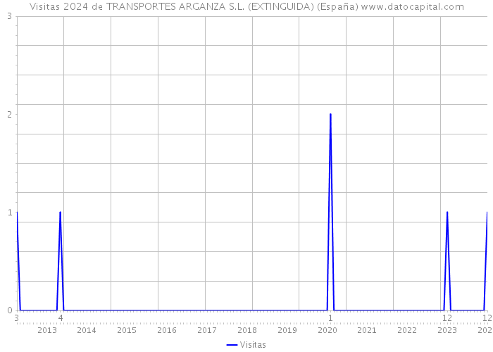 Visitas 2024 de TRANSPORTES ARGANZA S.L. (EXTINGUIDA) (España) 