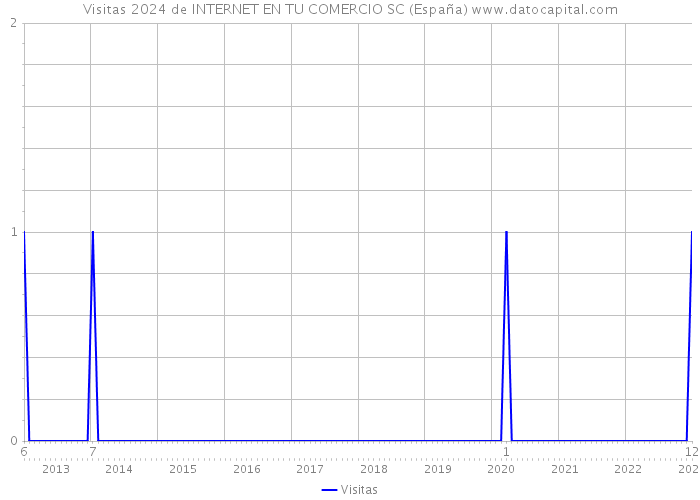 Visitas 2024 de INTERNET EN TU COMERCIO SC (España) 