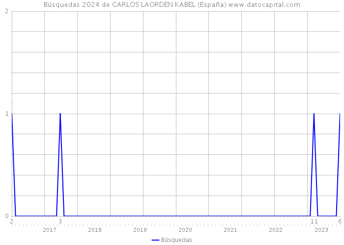 Búsquedas 2024 de CARLOS LAORDEN KABEL (España) 