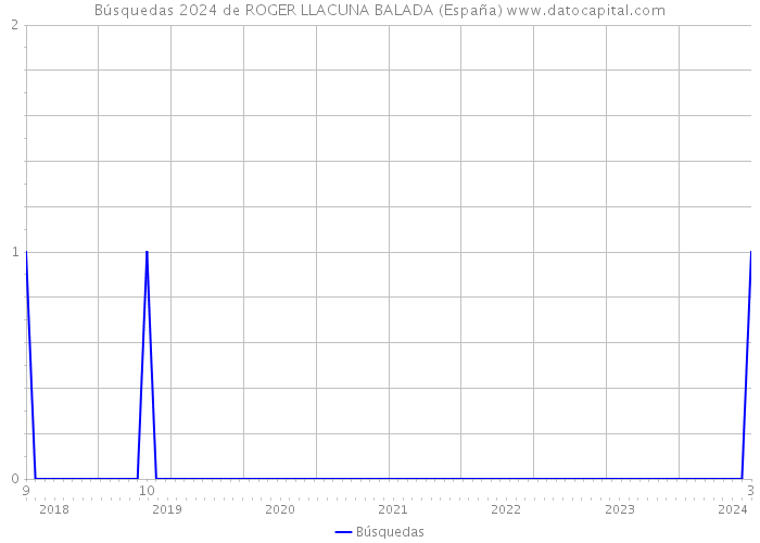 Búsquedas 2024 de ROGER LLACUNA BALADA (España) 