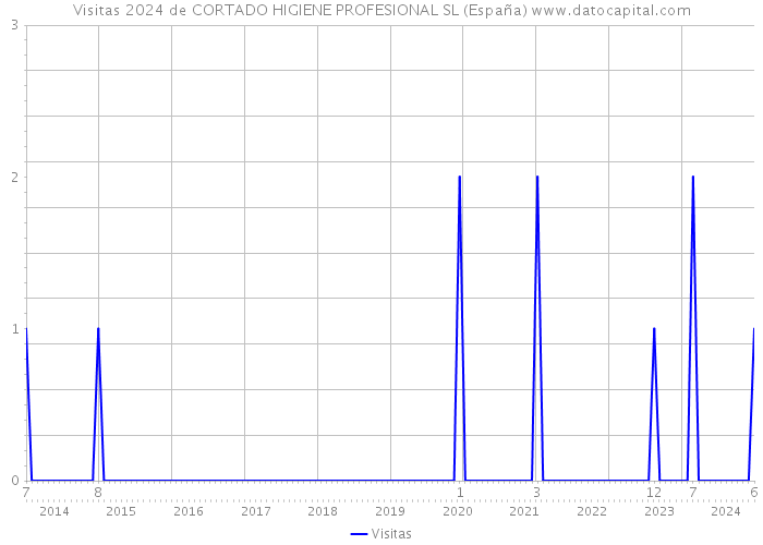 Visitas 2024 de CORTADO HIGIENE PROFESIONAL SL (España) 