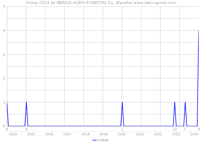 Visitas 2024 de IBERICA AGRO-FORESTAL S.L. (España) 