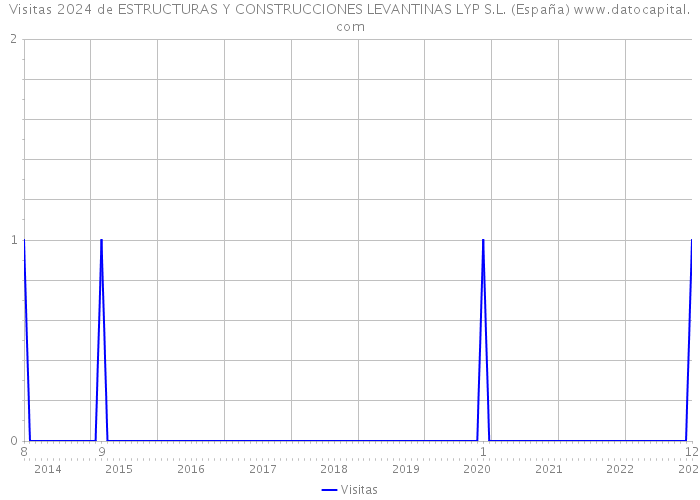 Visitas 2024 de ESTRUCTURAS Y CONSTRUCCIONES LEVANTINAS LYP S.L. (España) 