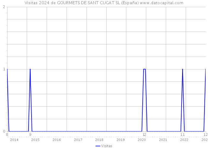 Visitas 2024 de GOURMETS DE SANT CUGAT SL (España) 
