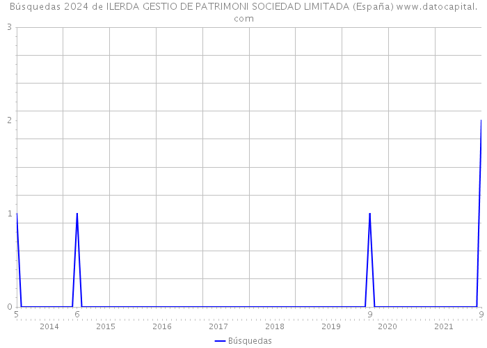 Búsquedas 2024 de ILERDA GESTIO DE PATRIMONI SOCIEDAD LIMITADA (España) 