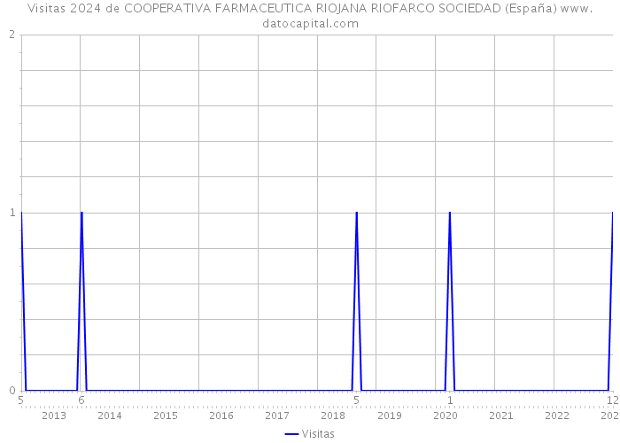 Visitas 2024 de COOPERATIVA FARMACEUTICA RIOJANA RIOFARCO SOCIEDAD (España) 