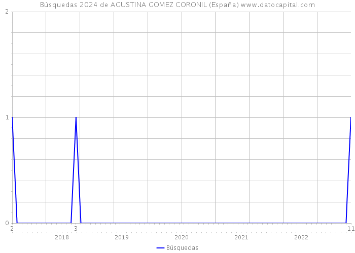 Búsquedas 2024 de AGUSTINA GOMEZ CORONIL (España) 