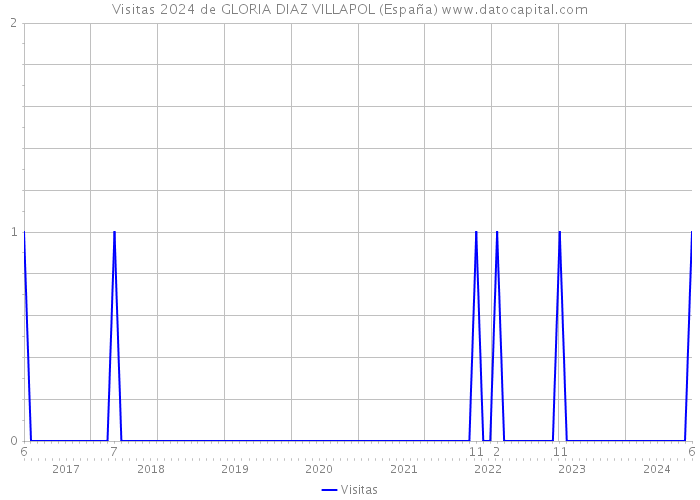 Visitas 2024 de GLORIA DIAZ VILLAPOL (España) 