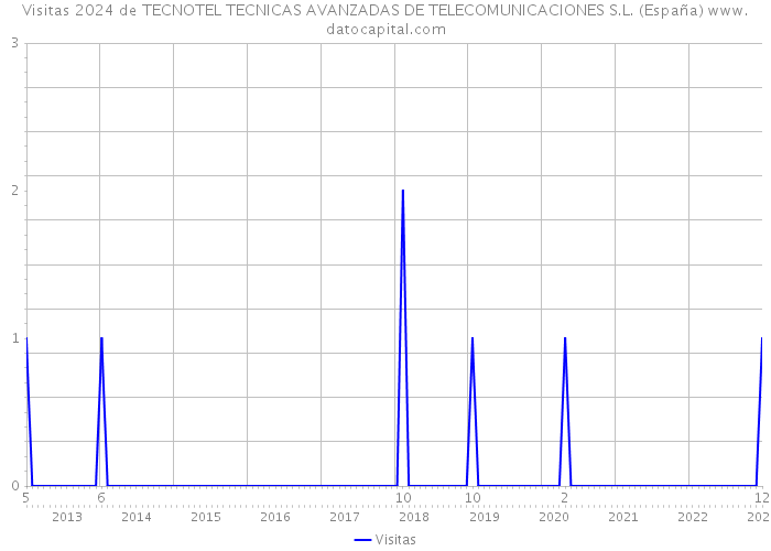 Visitas 2024 de TECNOTEL TECNICAS AVANZADAS DE TELECOMUNICACIONES S.L. (España) 