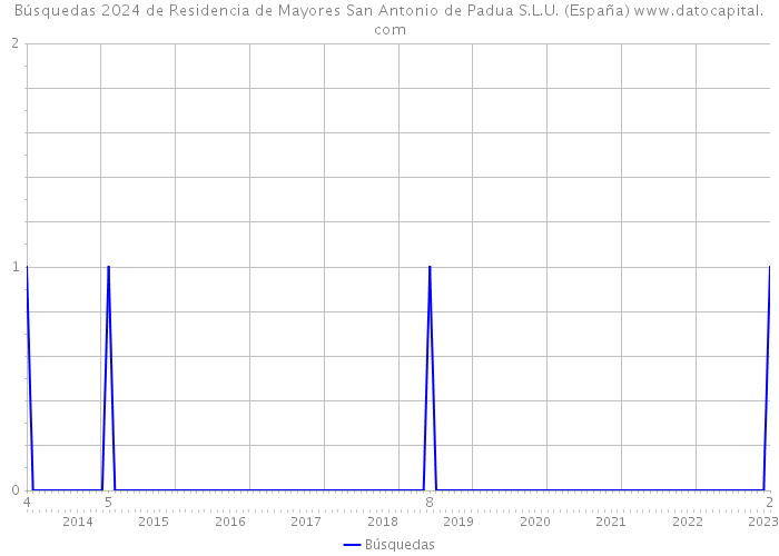 Búsquedas 2024 de Residencia de Mayores San Antonio de Padua S.L.U. (España) 