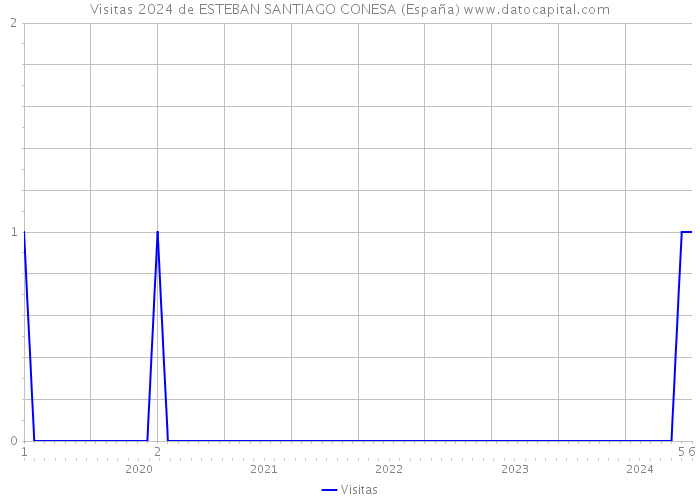 Visitas 2024 de ESTEBAN SANTIAGO CONESA (España) 