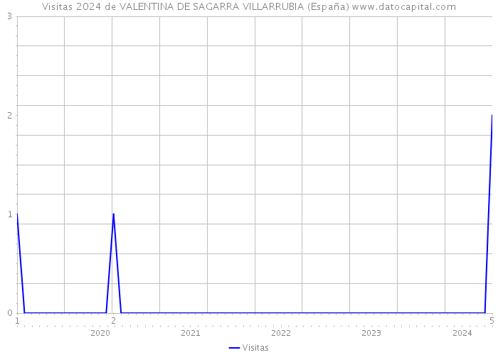 Visitas 2024 de VALENTINA DE SAGARRA VILLARRUBIA (España) 